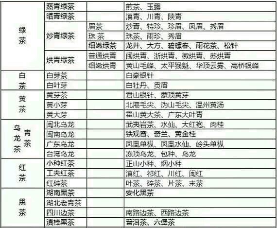 各種茶葉名稱對應圖片，中國茶大全！