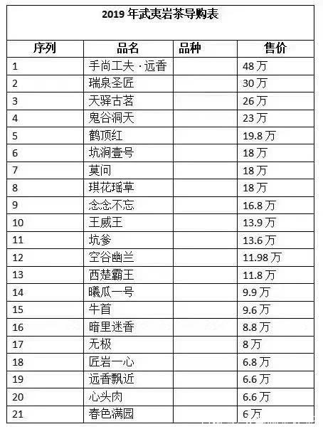 十大最貴巖茶價格排名，頂級武夷巖茶價格表