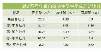 白茶三年為藥七年為寶的原理，為什么說(shuō)一年茶三年藥七年寶？