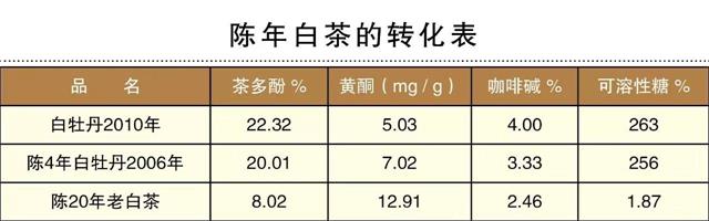 白茶三年為藥七年為寶的原理，為什么說(shuō)一年茶三年藥七年寶？